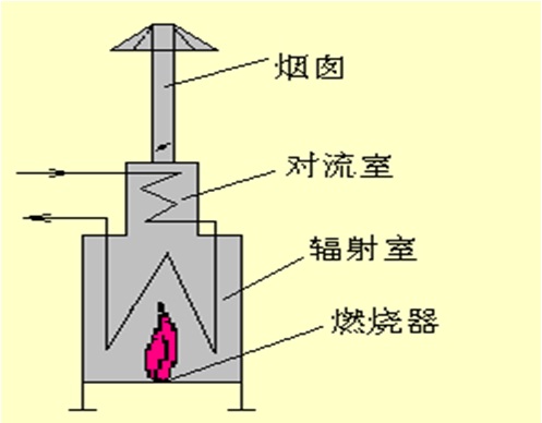 管式加熱爐的四個(gè)主要組成部分