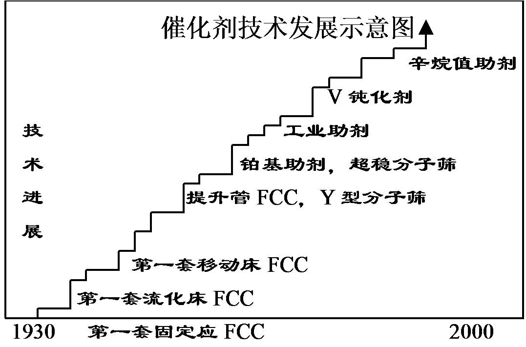 催化裂化技術的發(fā)展概況