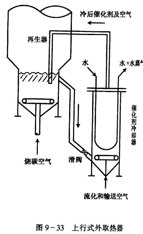 重催再生器