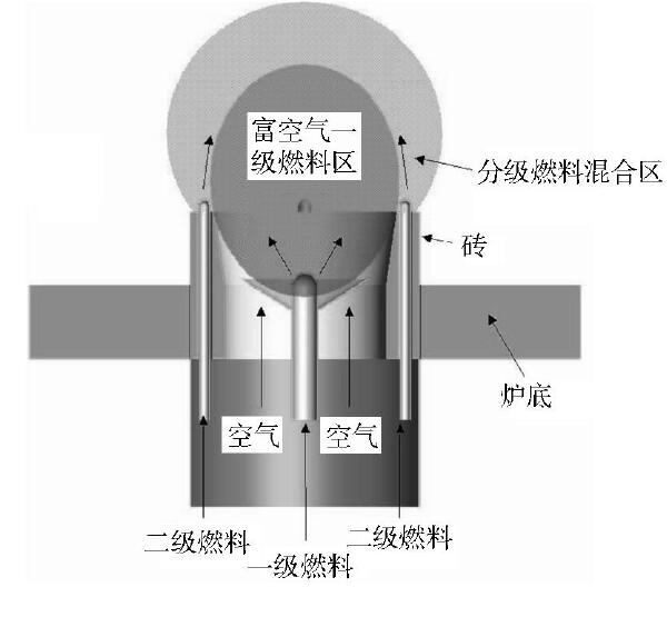 分級燃料燃燒技術示意