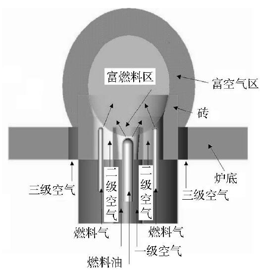 分級空氣燃燒技術示意