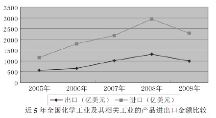 全國化學(xué)化工及其他相關(guān)工業(yè)產(chǎn)品進口金額比較