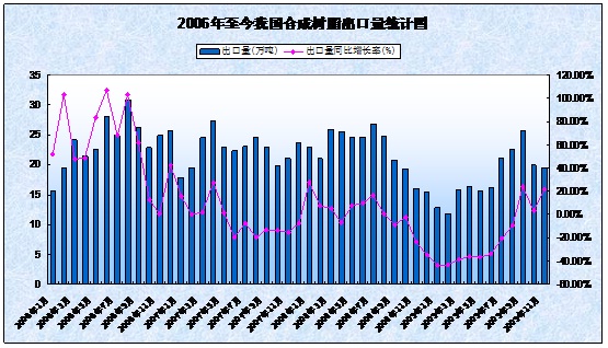 0 2006-2009年我國(guó)合成樹脂出口量統(tǒng)計(jì) 