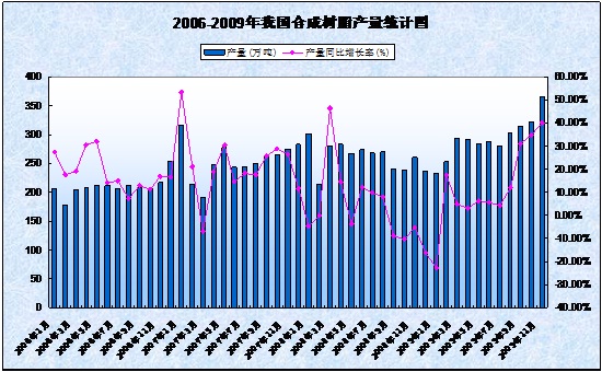 我國(guó)合成樹脂年產(chǎn)量統(tǒng)計(jì)圖